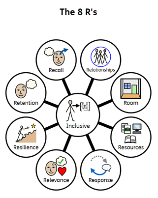 The 8 R's diagram